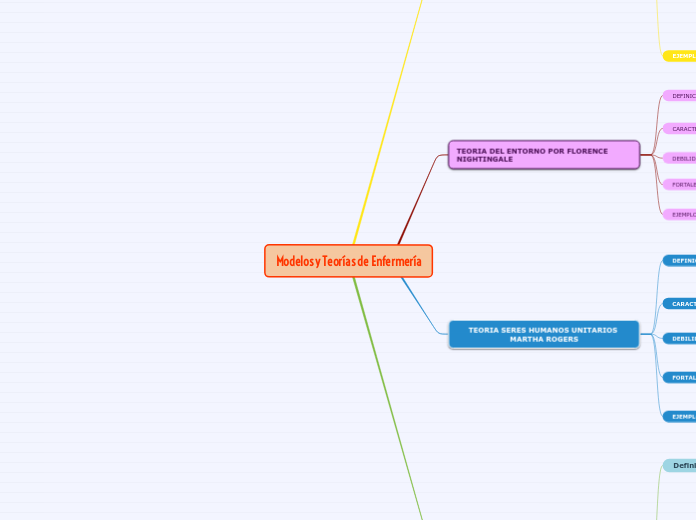 Modelos Y Teorías De Enfermería - Mind Map